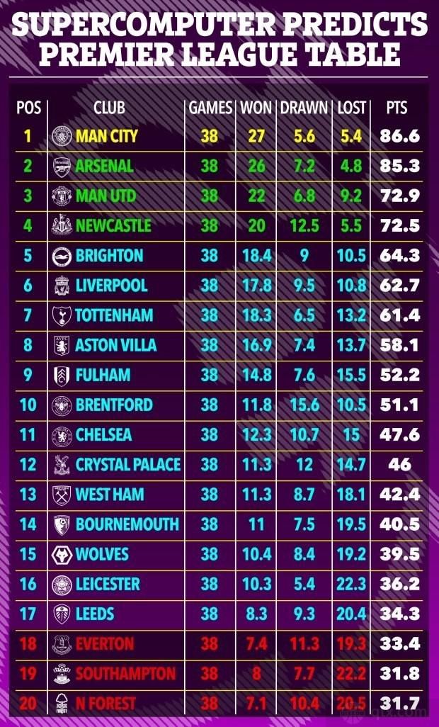 最终利物浦主场4-2击败纽卡，3分优势领跑英超。